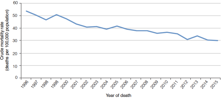 Chart shows a steady decline in child deaths from 1996 to 2015