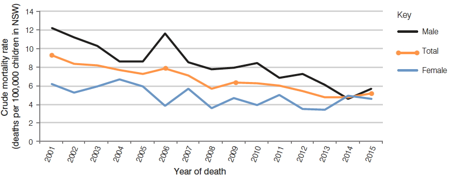 Line chart showing a decline in deaths from 2001 to 2015. Male deaths are higher than female deaths, however the gap between the genders has been decreasing with females slightly above male in 2014 before the gap reopened in 2015 with males above female.