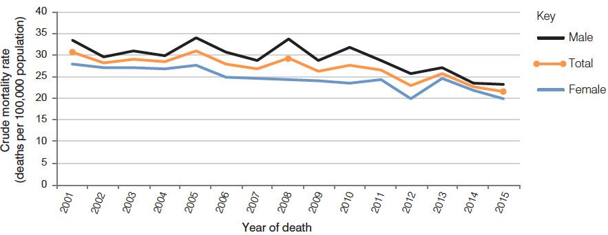 Line chart showing a decline in deaths from 2001 to 2015. Male deaths are consistently higher than female deaths, however the gap between the genders is decreasing.