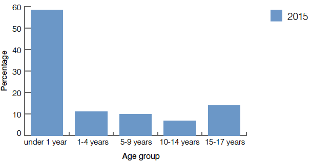 Bar chart showing almost 60% of deaths are for children under 1 year. The percentage of deaths decrease for 1-4 years, 5-9 years and 10-14 years as the age increases. The 15-17 year group increases significantly with approximately 15% of deaths.
