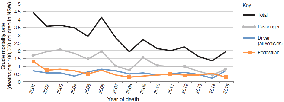 Total deaths have been steadily declining from 2001-2014. There was a significant spike in 2006, which was driveen mainly by a spike in passenger deaths. There has been an increase in total deaths form 2014-2015. Passenger deaths are the largest contributor. These have been following the same decline as the total deaths. Driver deaths has been steady. Pedestrian deaths has declined from 2001-2015.