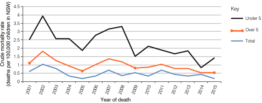 Drowning deaths have been declining from 2001 to 2015. The largest contributor are children under 5