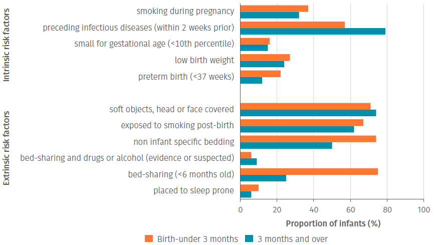 For intrinsic risk factors the largest for babies 0-3months and over 3 months is a preceding infectious disease, followed by smoking during pregnancy. For extrinsic risk factors bed sharing, soft objects, head or face covering, post-birth smoking and non-infant specific bedding are the biggest factors for 0-3months. For babies over 3 months soft objects, head or face covering and exposure to smoking post-birth are the largest factors.